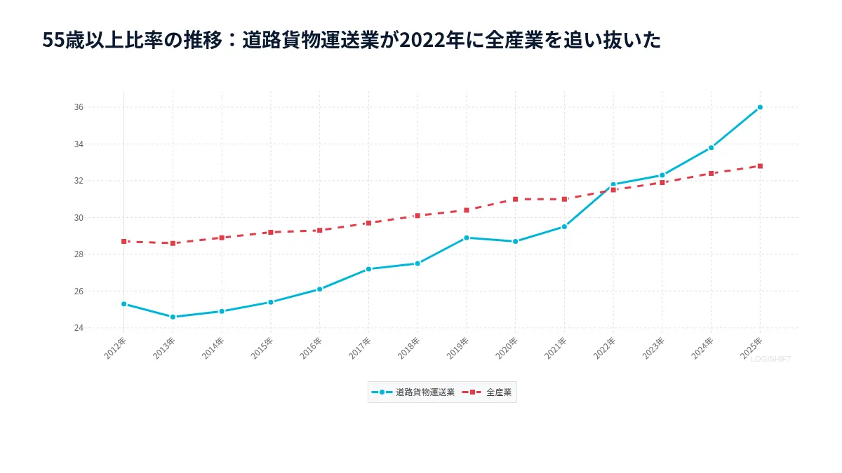 55歳以上比率の推移：道路貨物運送業が2022年に全産業を追い抜いた
