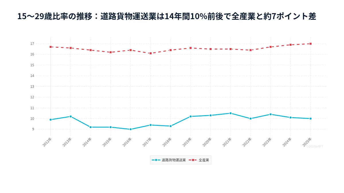 15〜29歳比率の推移：道路貨物運送業は14年間10%前後で全産業と約7ポイント差