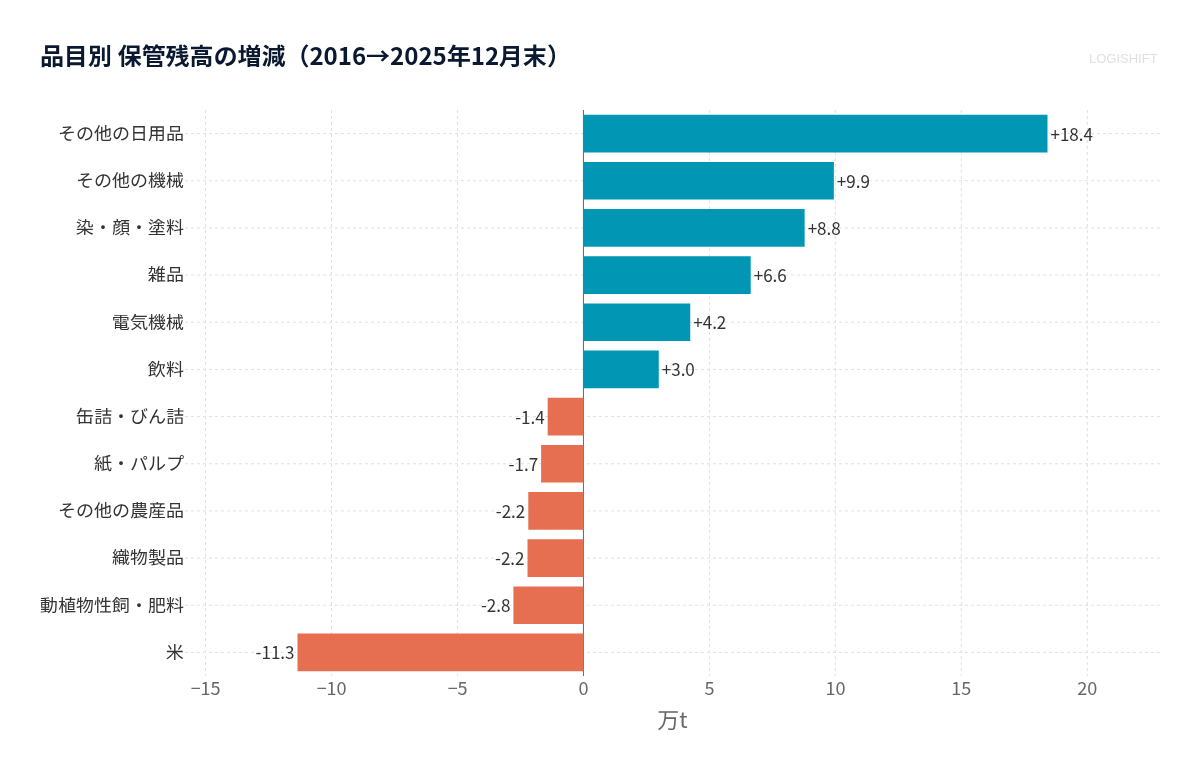 品目別 保管残高の増減（2016→2025年12月末）