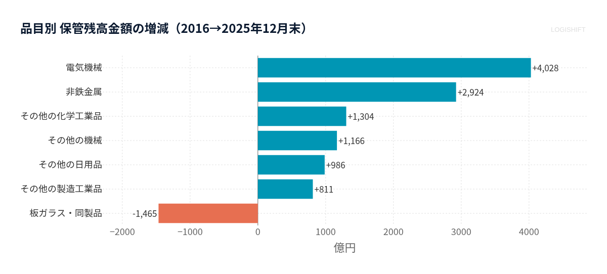 品目別 保管残高金額の増減（2016→2025年12月末）