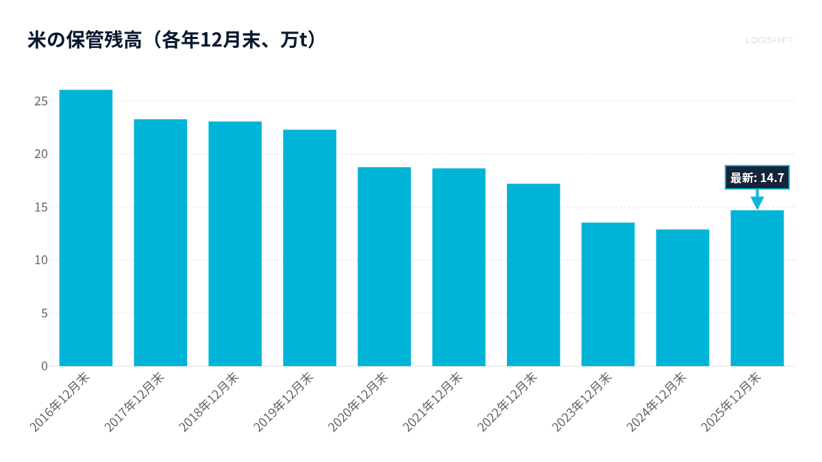 米の保管残高（各年12月末、万t）