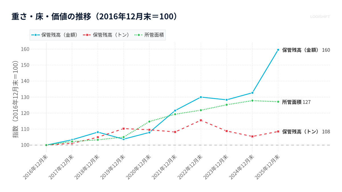 重さ・床・価値の推移（2016年12月末＝100）