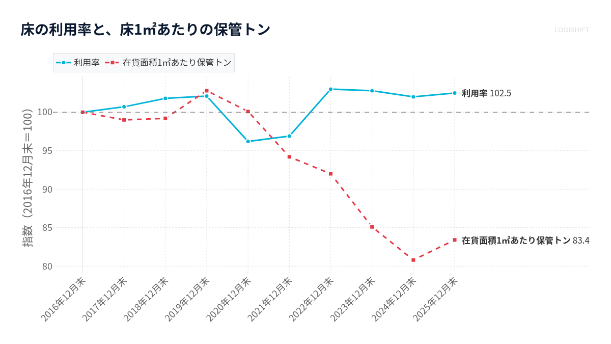 床の利用率と、床1㎡あたりの保管トン