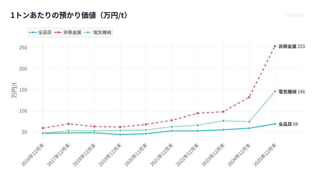 1トンあたりの預かり価値（万円/t）